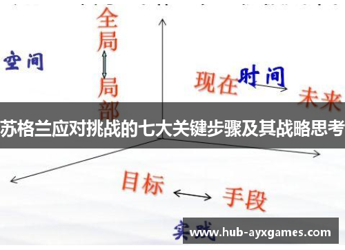 苏格兰应对挑战的七大关键步骤及其战略思考