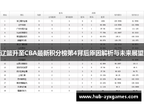 辽篮升至CBA最新积分榜第4背后原因解析与未来展望