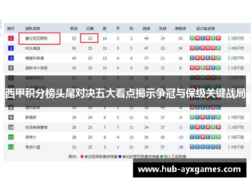 西甲积分榜头尾对决五大看点揭示争冠与保级关键战局